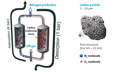 psa nitrogen system introduction